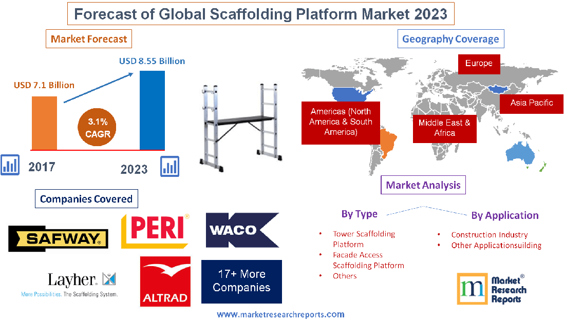 Forecast of Global Scaffolding Platform Market 2023'