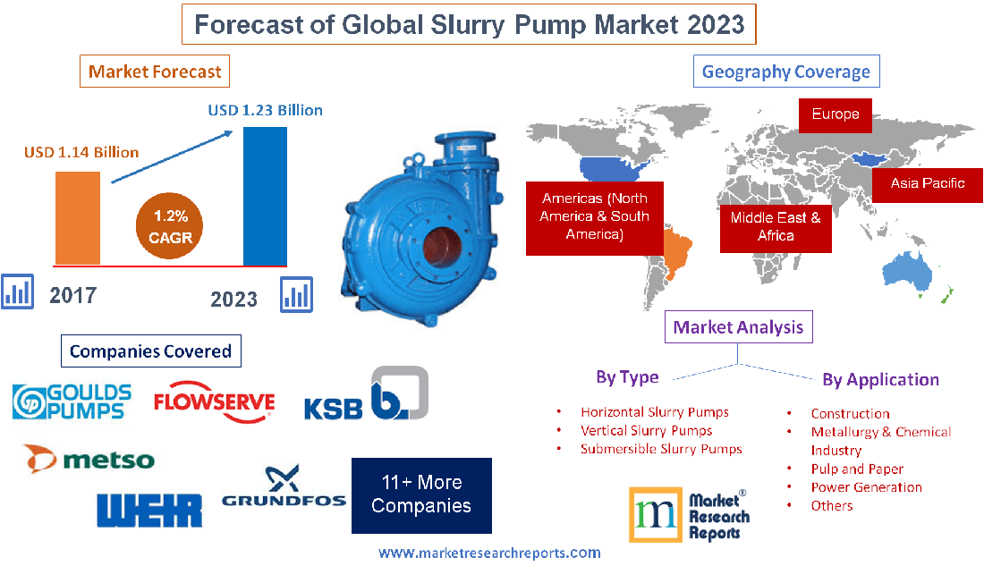 Forecast of Global Slurry Pump Market 2023