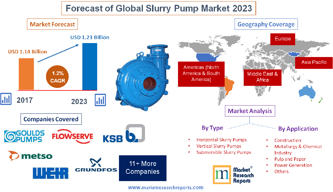 Forecast of Global Slurry Pump Market 2023'