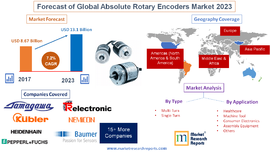 Forecast of Global Absolute Rotary Encoders Market 2023