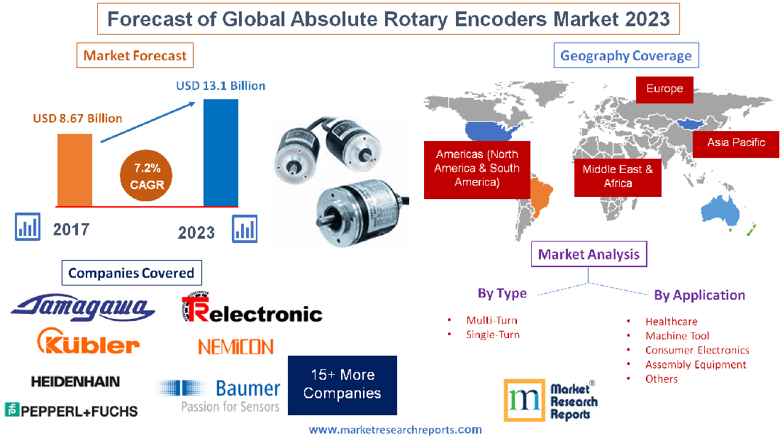 Forecast of Global Absolute Rotary Encoders Market 2023'