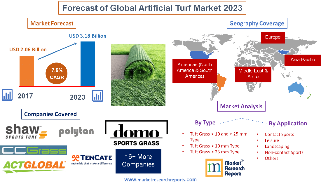 Forecast of Global Artificial Turf Market 2023'