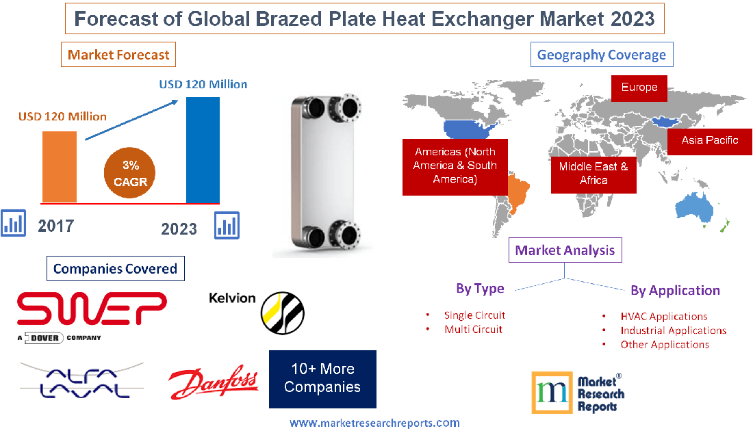 Forecast of Global Brazed Plate Heat Exchanger Market 2023'