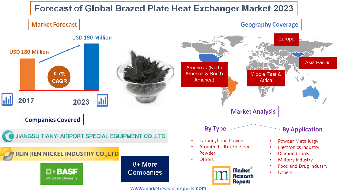 Forecast of Global Carbonyl Iron Powder and Ultra Fine Iron'