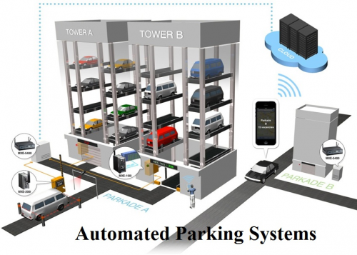 Automated Parking Systems Market'