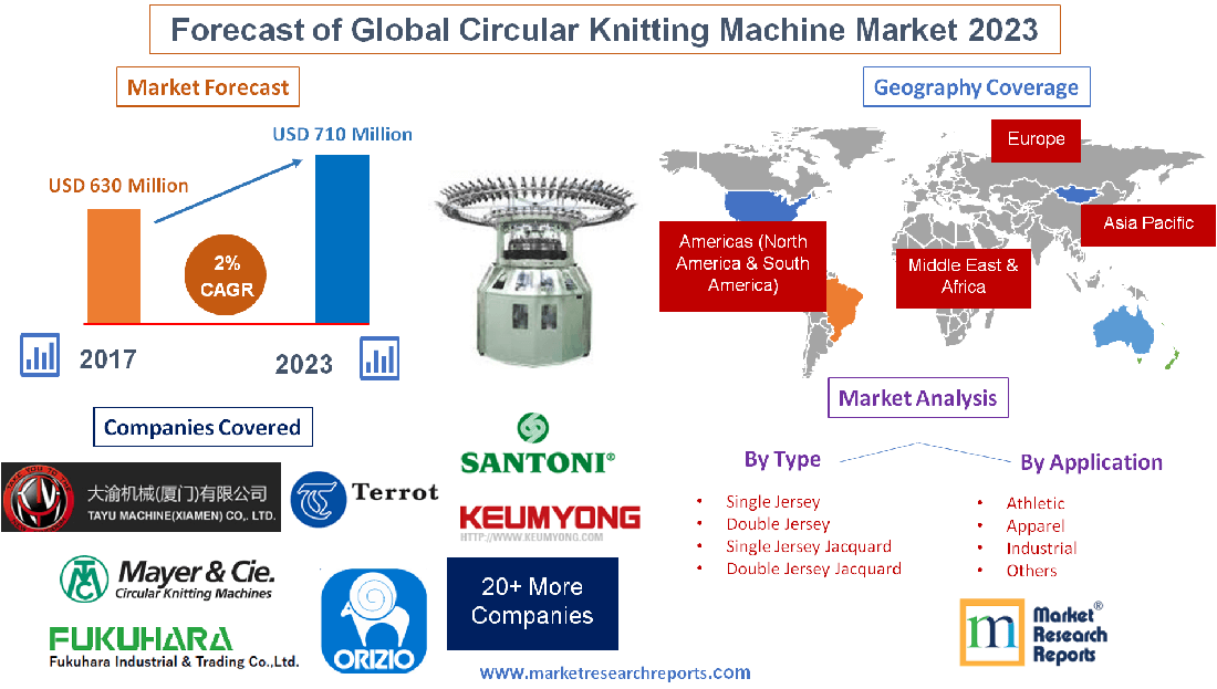 Forecast of Global Circular Knitting Machine Market 2023'