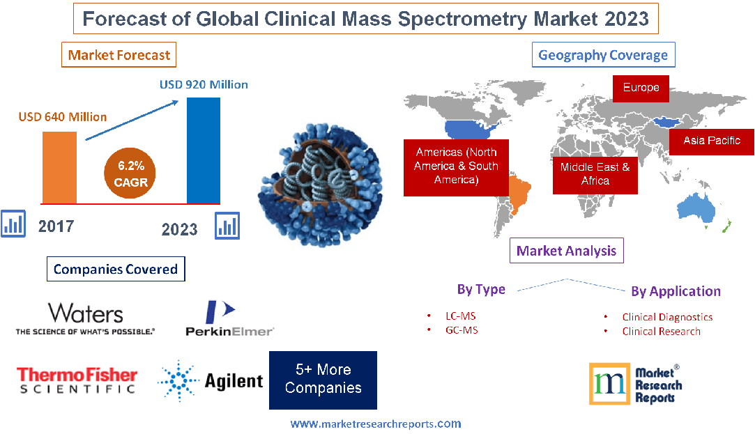 Forecast of Global Clinical Mass Spectrometry Market 2023