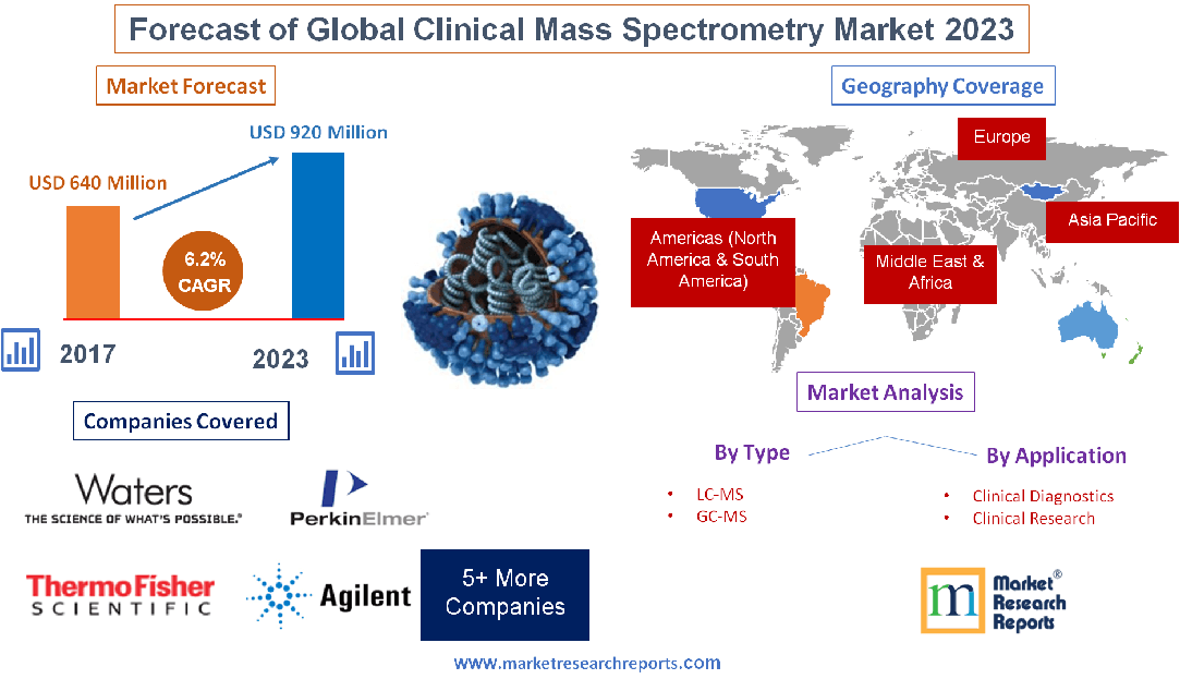 Forecast of Global Clinical Mass Spectrometry Market 2023'