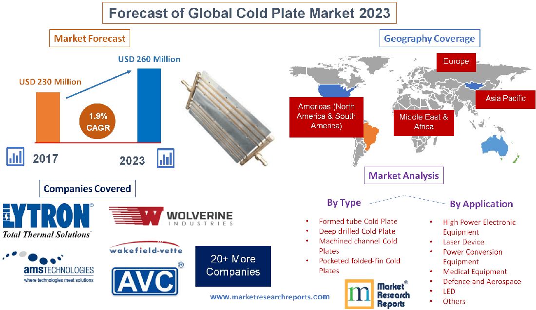 Forecast of Global Cold Plate Market 2023'