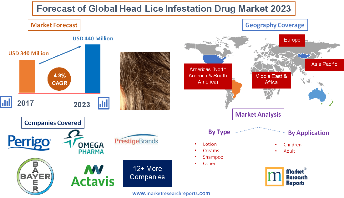 Forecast of Global Head Lice Infestation Drug Market 2023