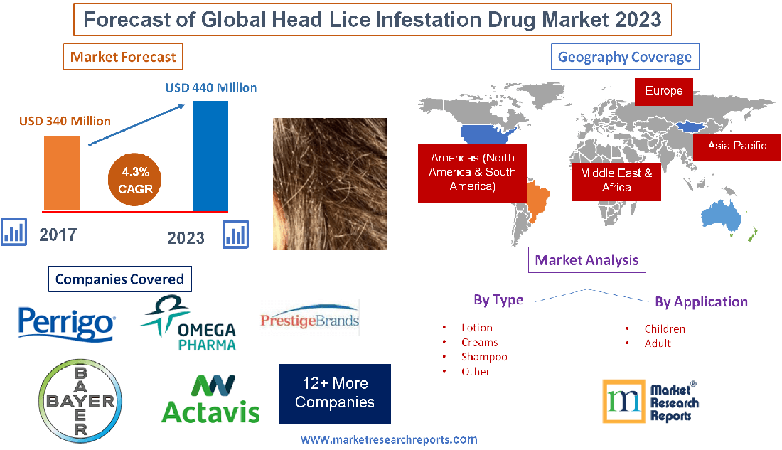 Forecast of Global Head Lice Infestation Drug Market 2023'