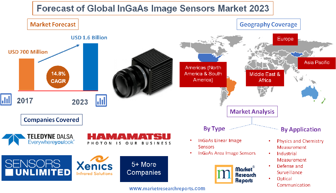 Forecast of Global InGaAs Image Sensors Market 2023