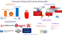 Forecast of Global LPG Cylinder Market 2023