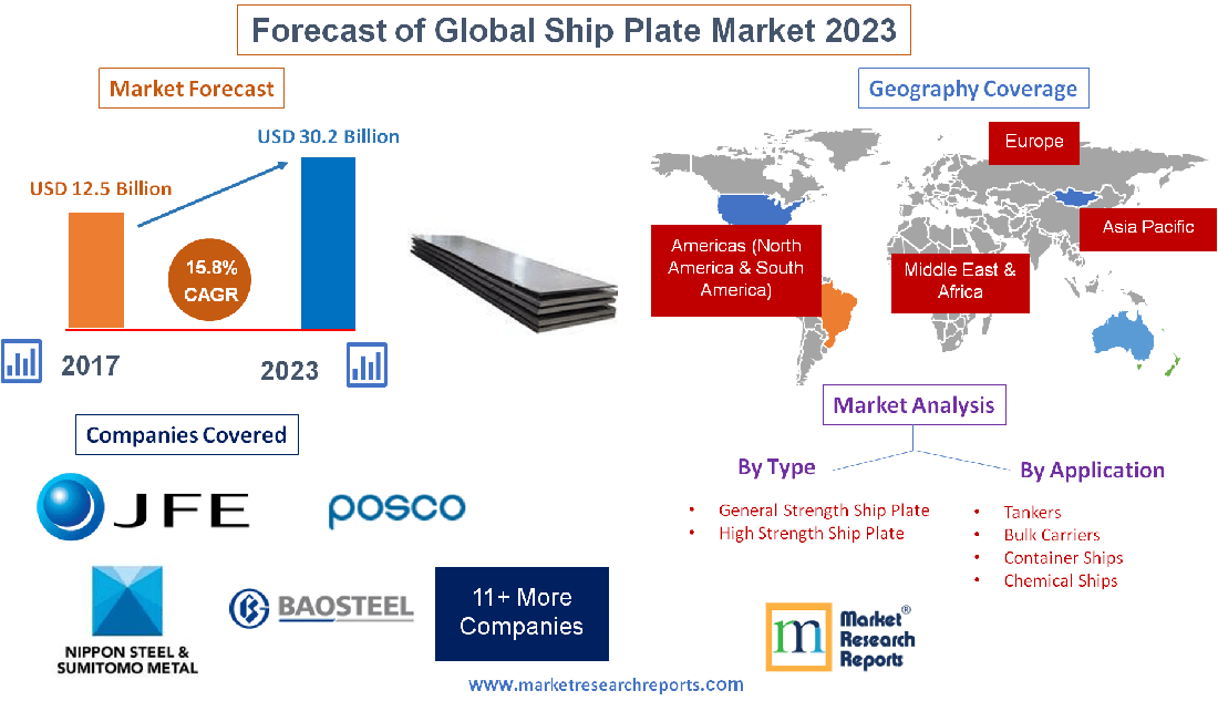 Forecast of Global Ship Plate Market 2023'