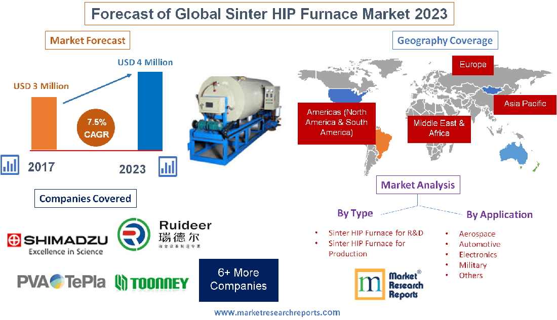 Forecast of Global Sinter HIP Furnace Market 2023