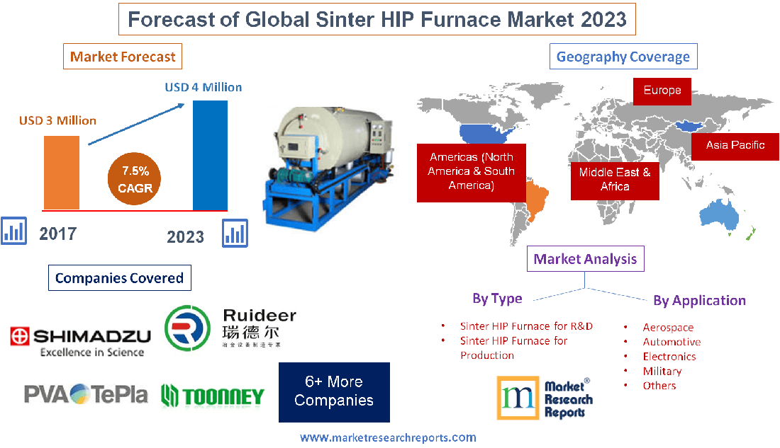 Forecast of Global Sinter HIP Furnace Market 2023'