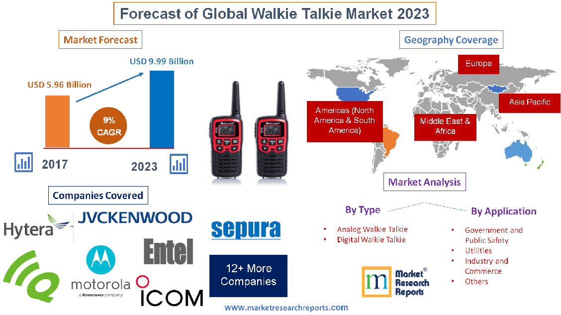 Forecast of Global Walkie Talkie Market 2023