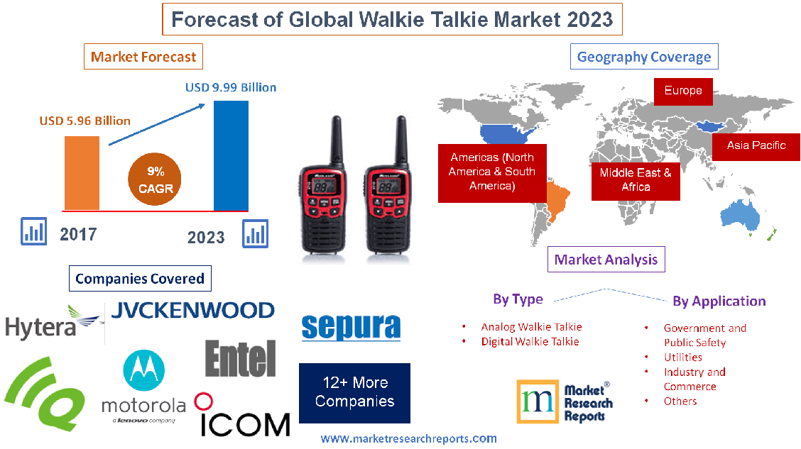 Forecast of Global Walkie Talkie Market 2023'