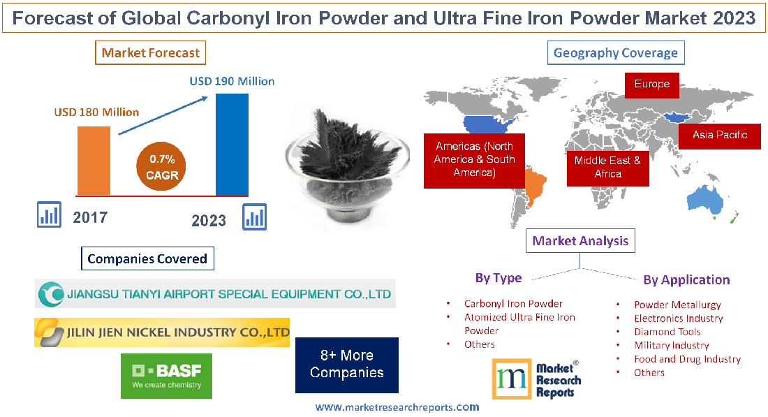 Carbonyl Iron Powder and Ultra Fine Iron Powder Market 2023'