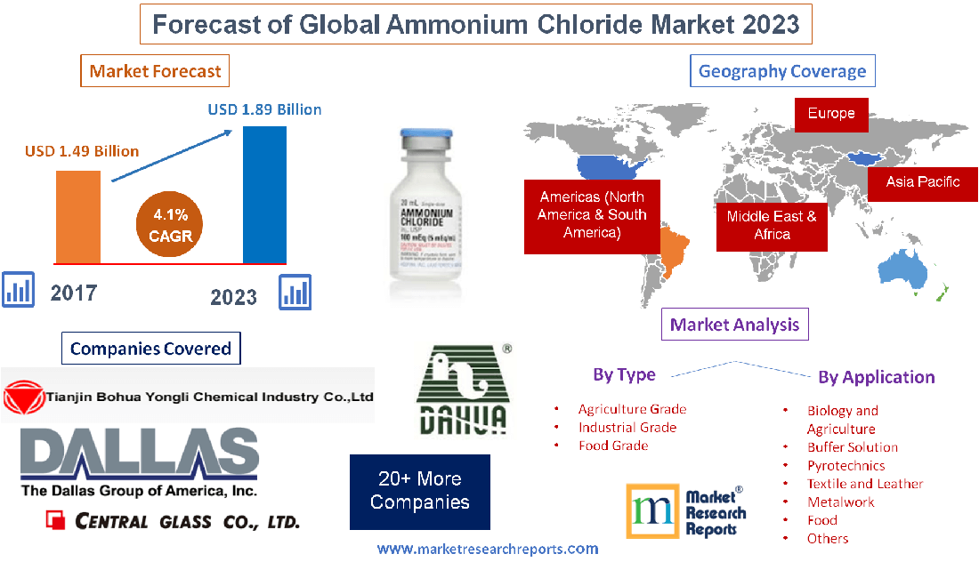 Forecast of Global Ammonium Chloride Market 2023