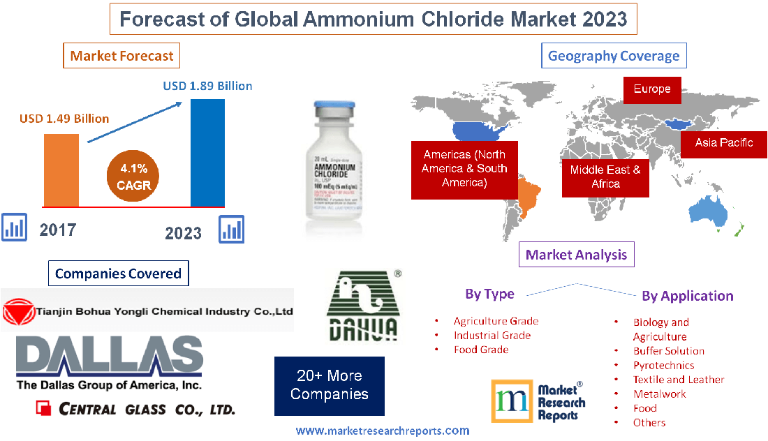 Forecast of Global Ammonium Chloride Market 2023'