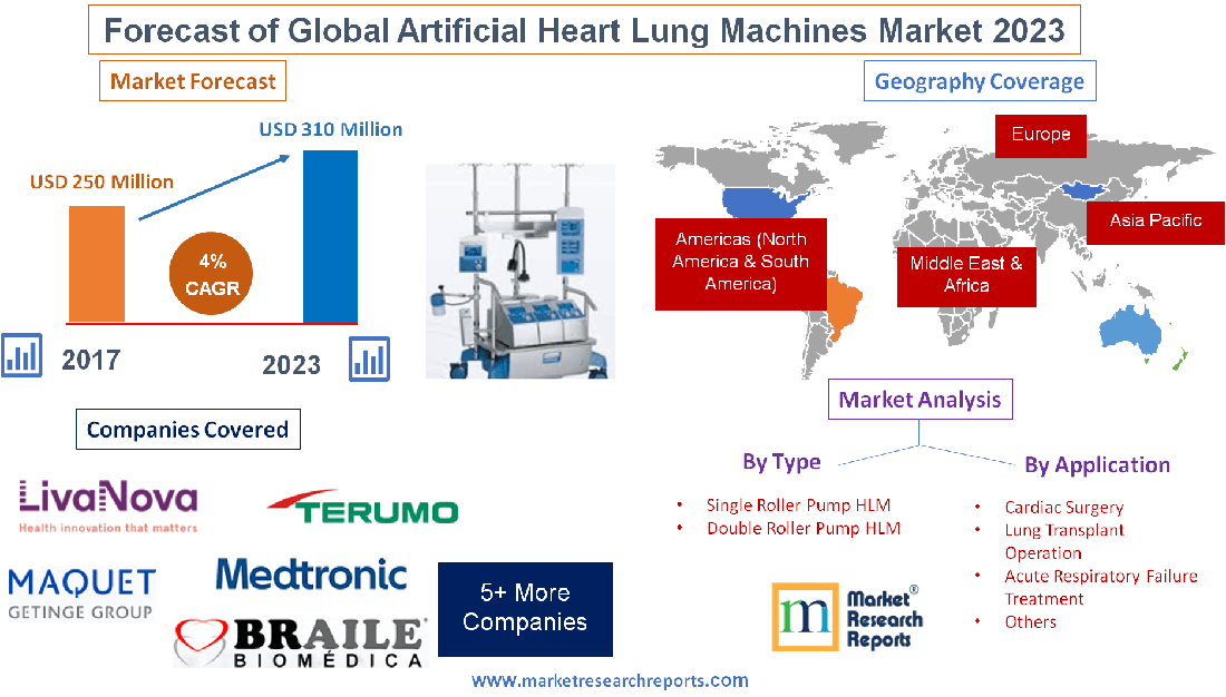 Forecast of Global Artificial Heart Lung Machines Market'