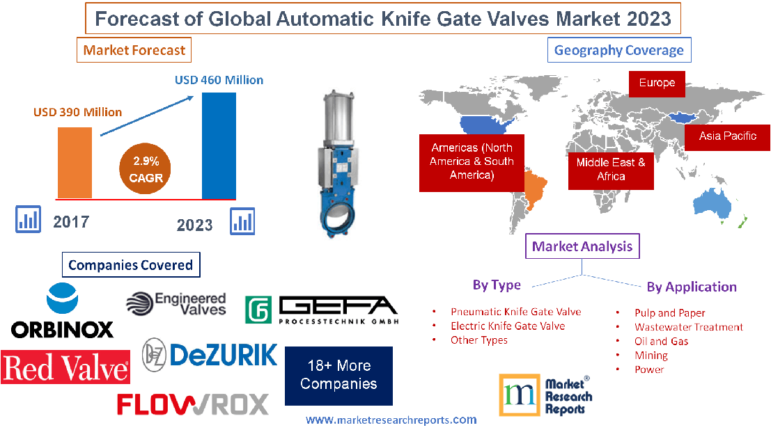 Forecast of Global Automatic Knife Gate Valves Market 2023'