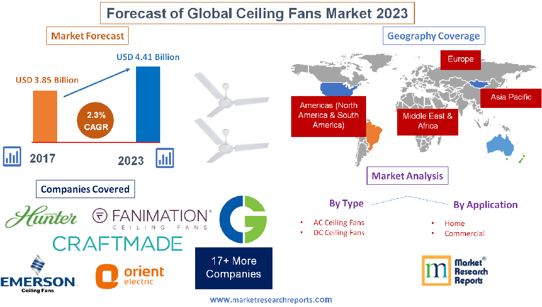 Forecast of Global Ceiling Fans Market 2023'