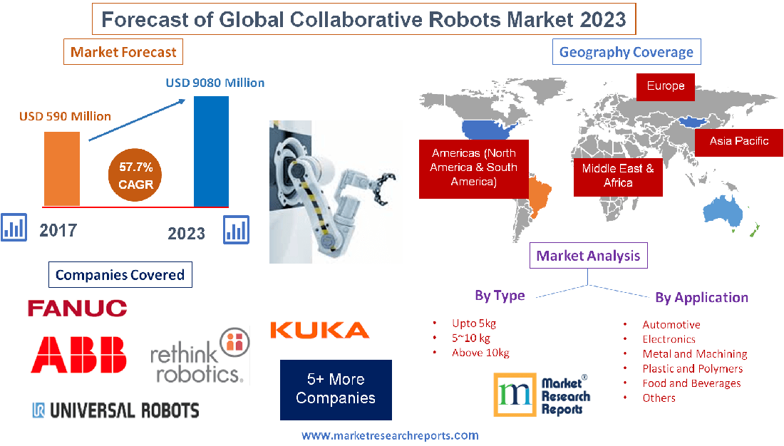 Forecast of Global Collaborative Robots Market 2023