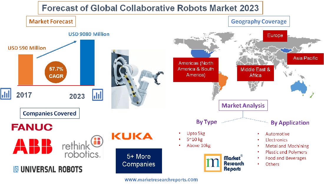 Forecast of Global Collaborative Robots Market 2023'