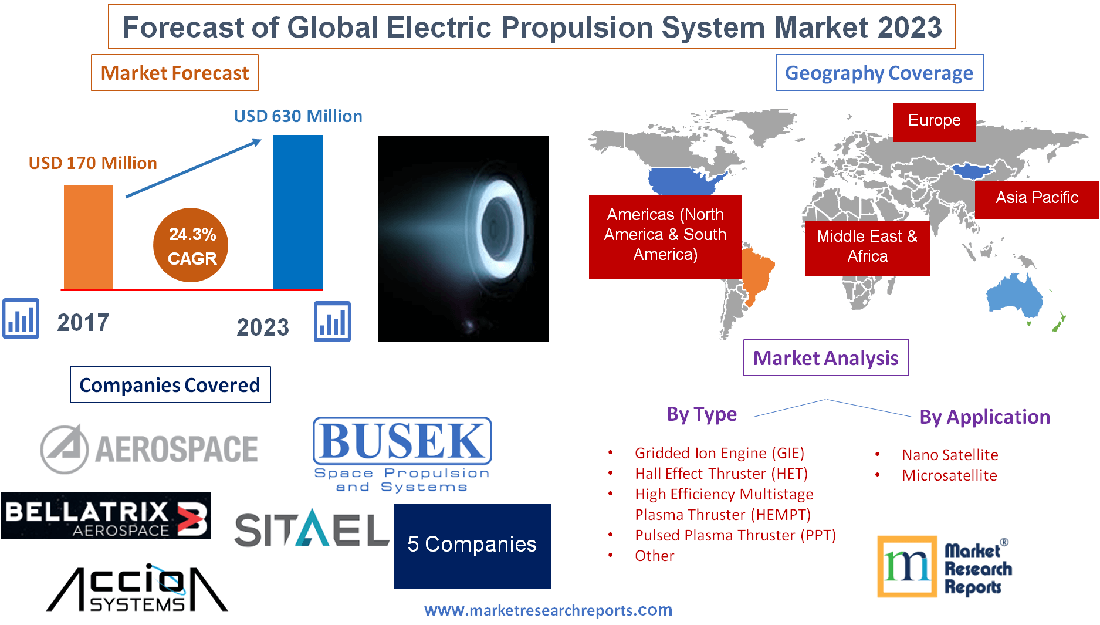 Forecast of Global Electric Propulsion System Market 2023'