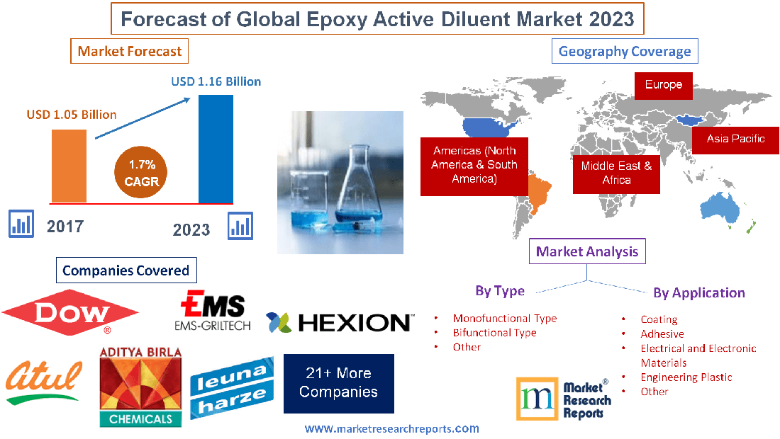 Forecast of Global Epoxy Active Diluent Market 2023