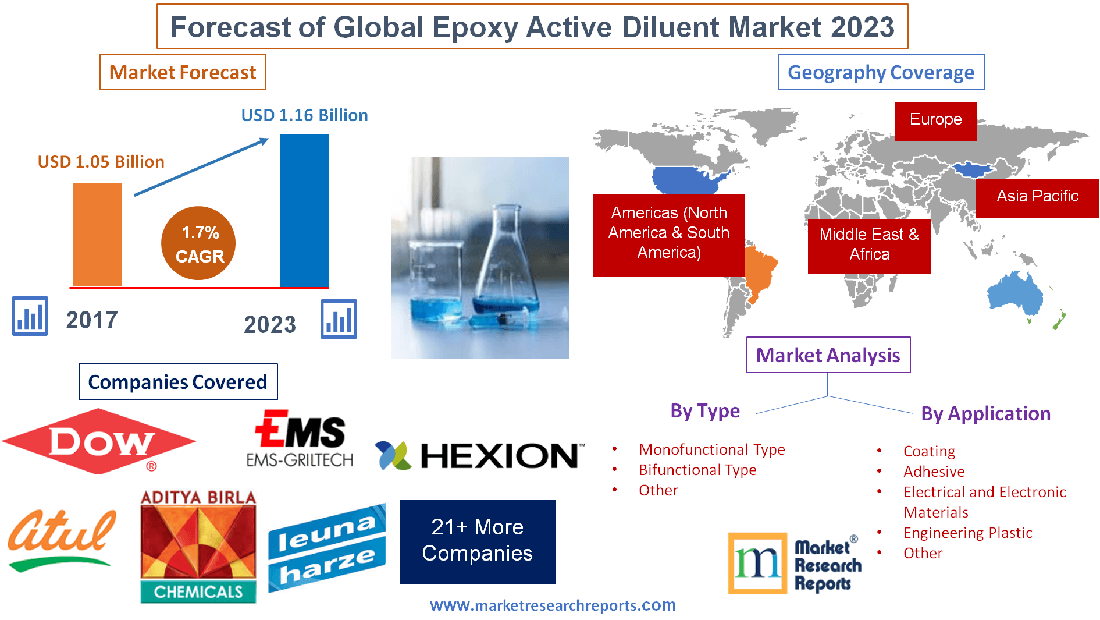 Forecast of Global Epoxy Active Diluent Market 2023'