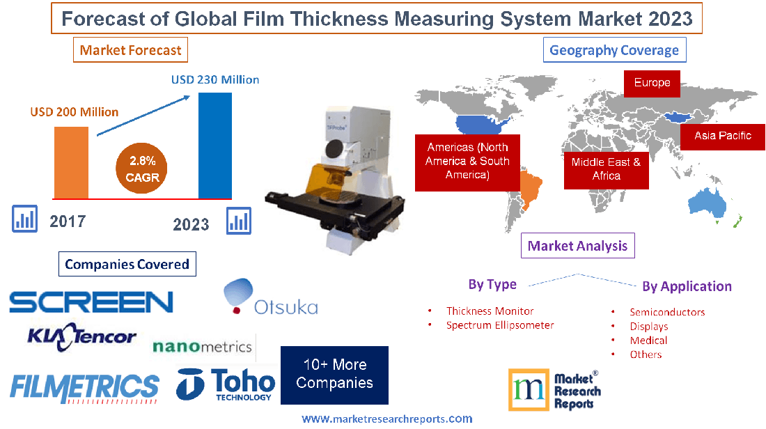 Forecast of Global Film Thickness Measuring System Market