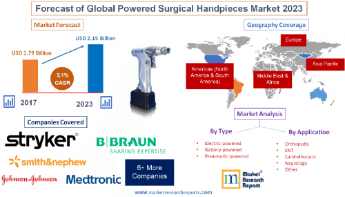 Forecast of Global Powered Surgical Handpieces Market 2023'