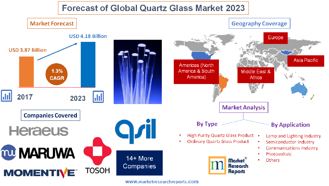 Forecast of Global Quartz Glass Market 2023'