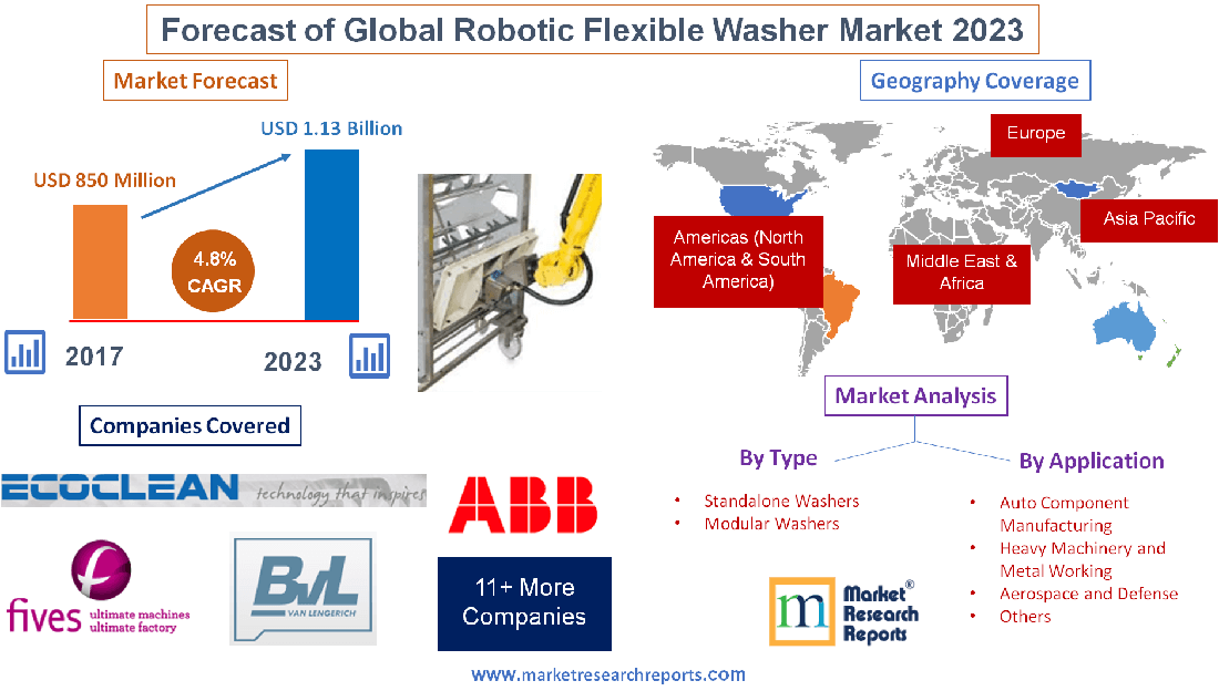 Forecast of Global Robotic Flexible Washer Market 2023