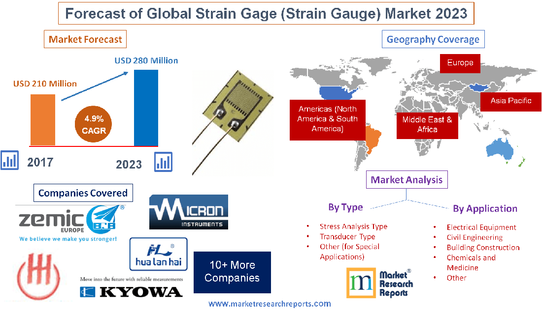 Forecast of Global Strain Gage (Strain Gauge) Market 2023'