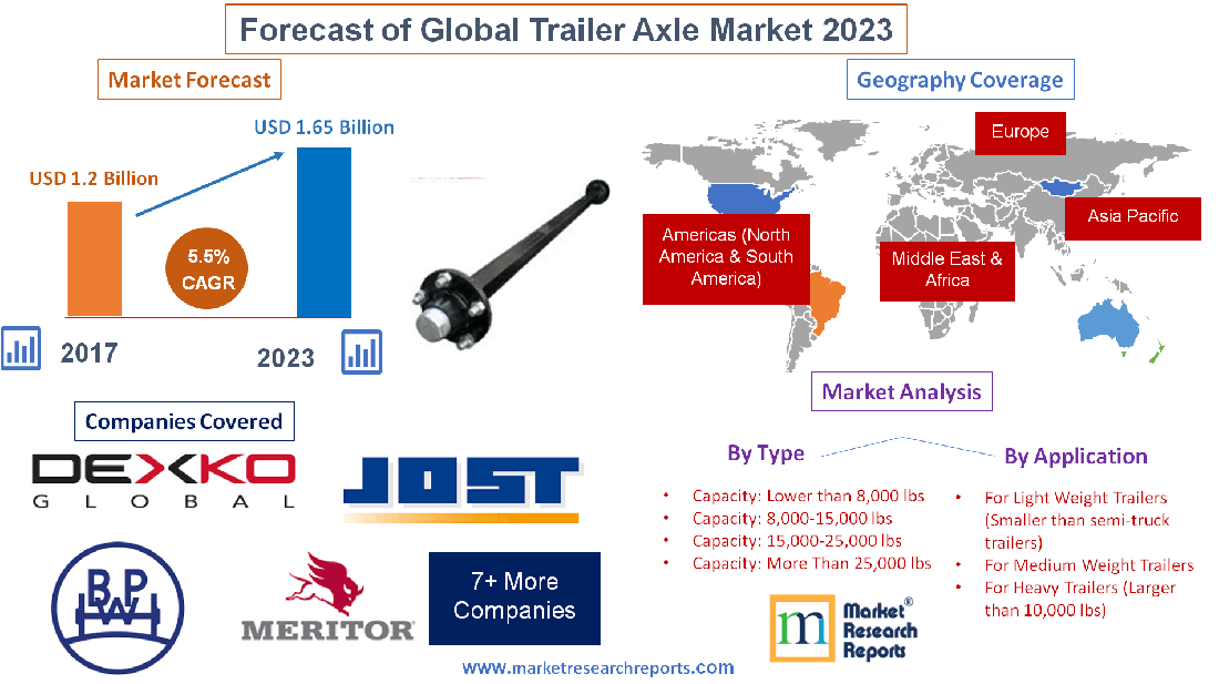 Forecast of Global Trailer Axle Market 2023'