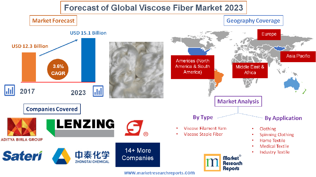 Forecast of Global Viscose Fiber Market 2023'