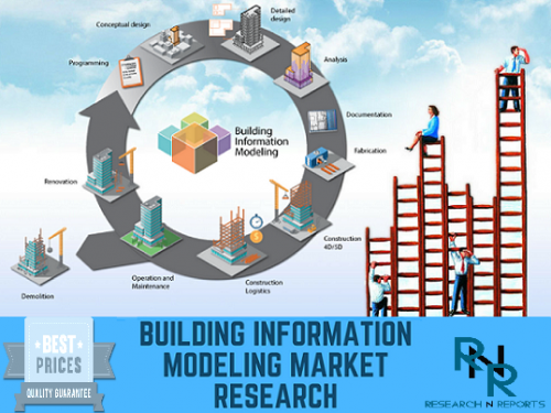 Building Information Modeling Market'