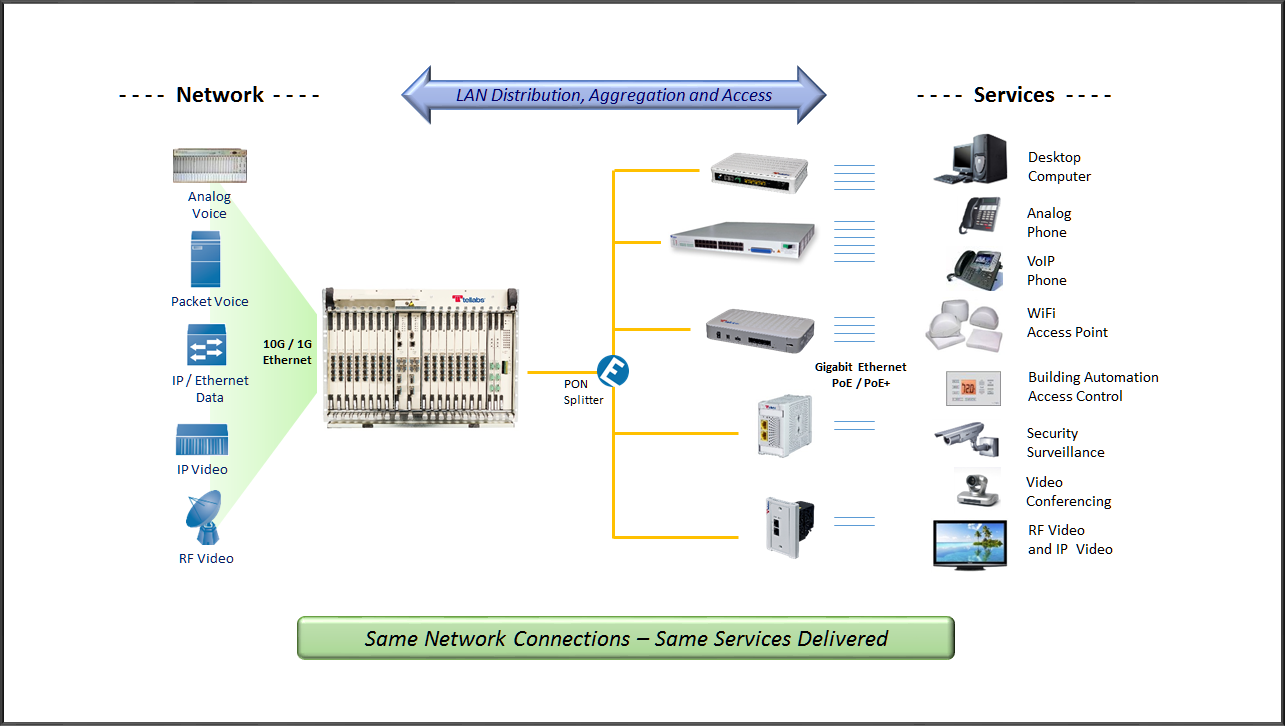 Passive Optical LAN (POL)'