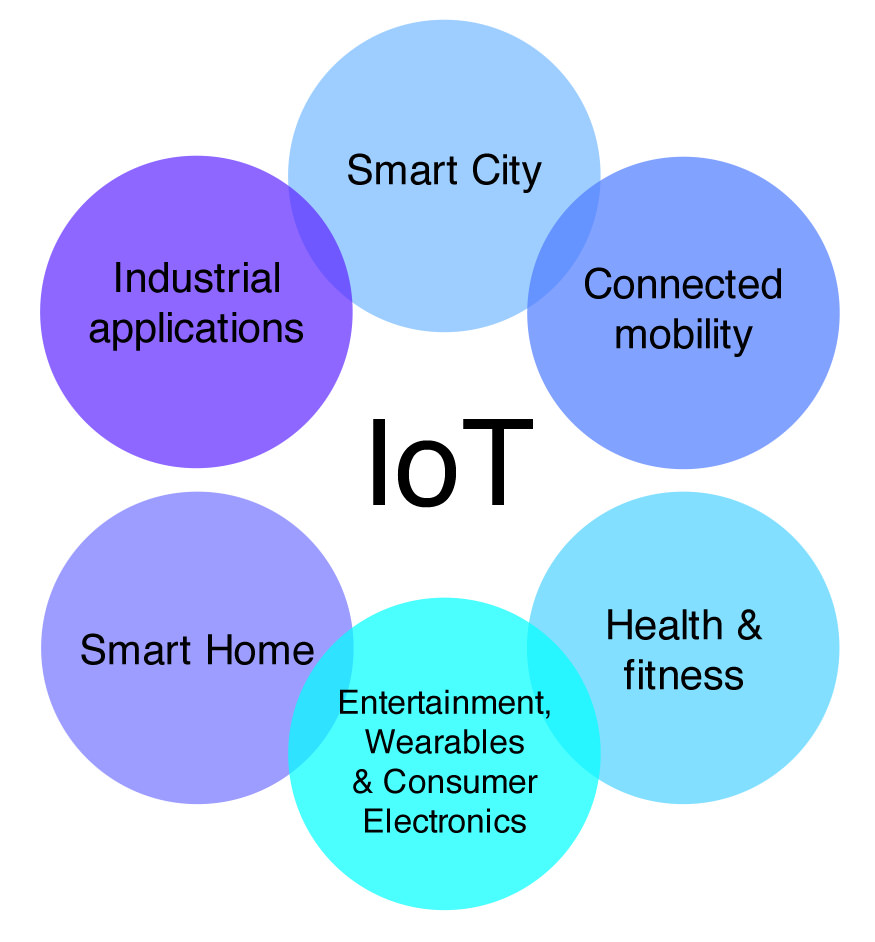 Industrial IoT'