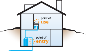 Global Point-of-Entry Water Treatment Systems Market Report