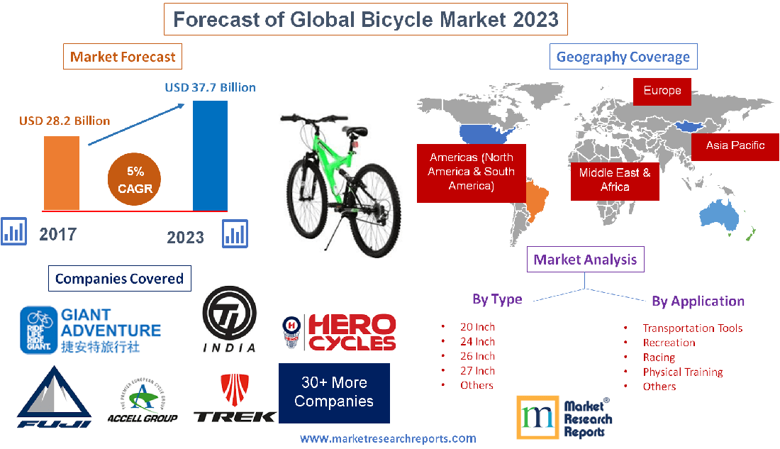 Bicycle Safety Gear Market will reach at a CAGR of 8.4% from 2023