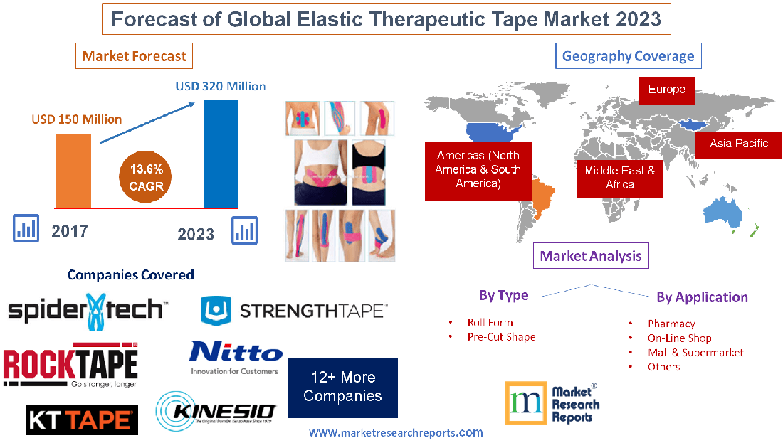 Forecast of Global Elastic Therapeutic Tape Market 2023'