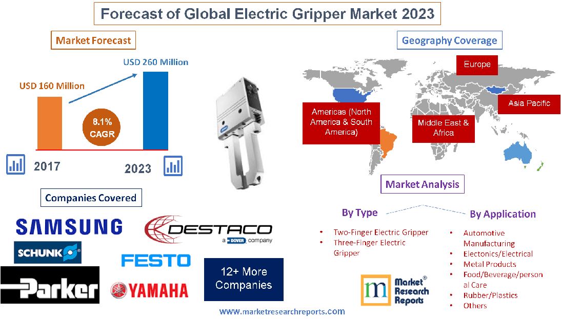 Forecast of Global Electric Gripper Market 2023'