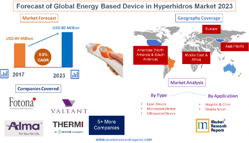 Forecast of Global Energy Based Device in Hyperhidros Market'