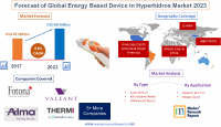 Forecast of Global Energy Based Device in Hyperhidros Market