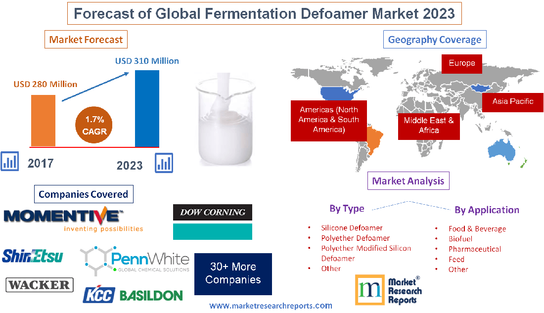 Forecast of Global Fermentation Defoamer Market 2023'